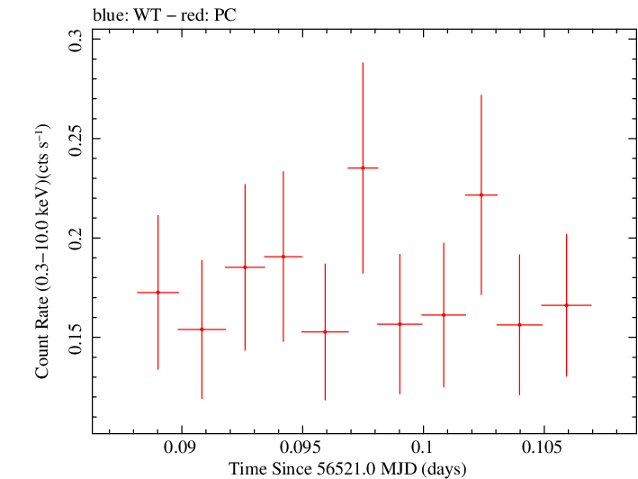 Swift light curve for Observation ID 00032894009