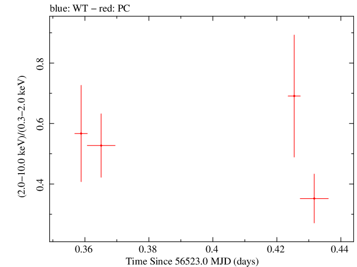 Swift hardness ratio for Observation ID 00032894010