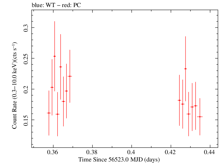 Swift light curve for Observation ID 00032894010