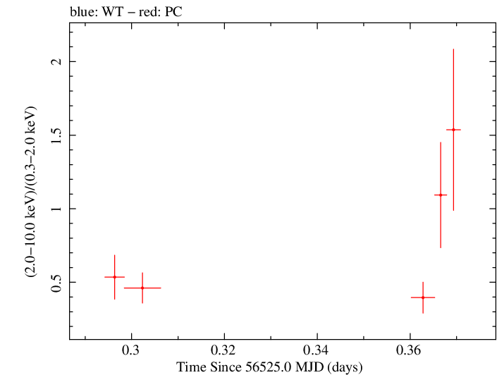 Swift hardness ratio for Observation ID 00032894011