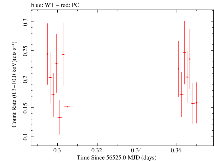 Swift light curve for Observation ID 00032894011