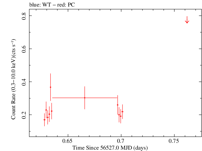 Swift light curve for Observation ID 00032894012