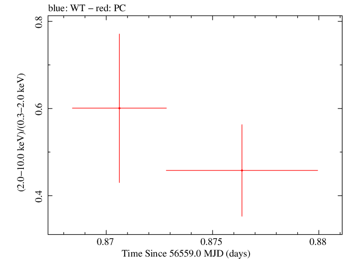 Swift hardness ratio for Observation ID 00032958001