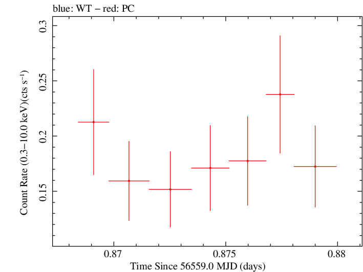 Swift light curve for Observation ID 00032958001