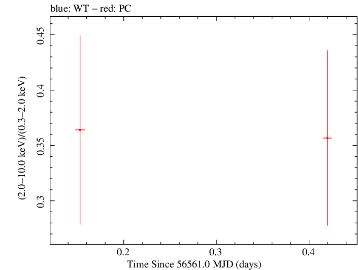 Swift hardness ratio for Observation ID 00032958003