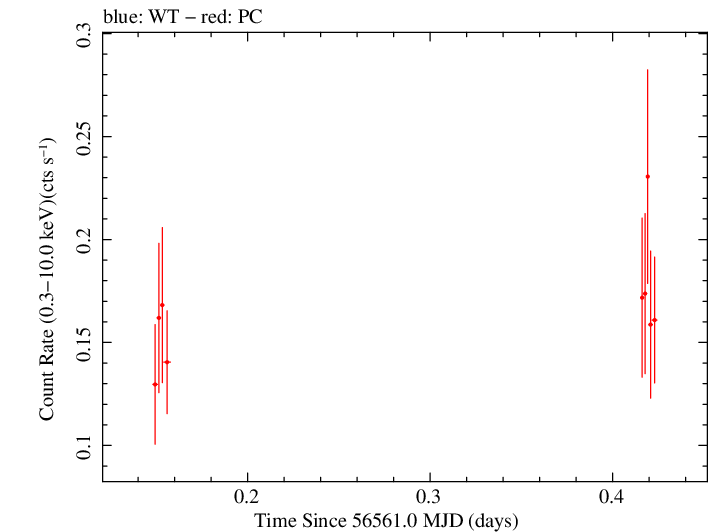 Swift light curve for Observation ID 00032958003