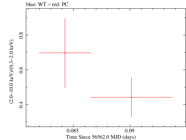 Swift hardness ratio for Observation ID 00032958004