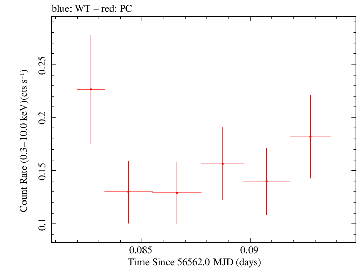 Swift light curve for Observation ID 00032958004