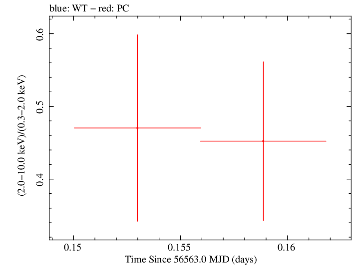 Swift hardness ratio for Observation ID 00032958005