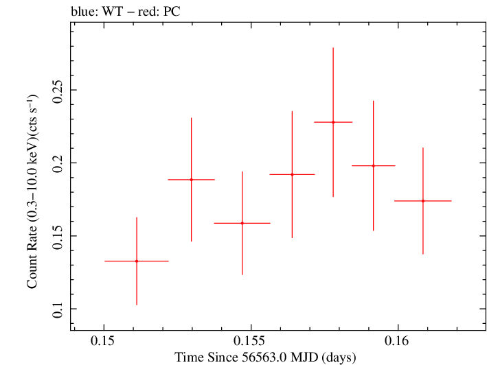 Swift light curve for Observation ID 00032958005