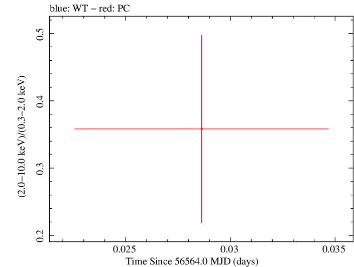 Swift hardness ratio for Observation ID 00032958006