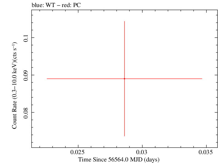 Swift light curve for Observation ID 00032958006