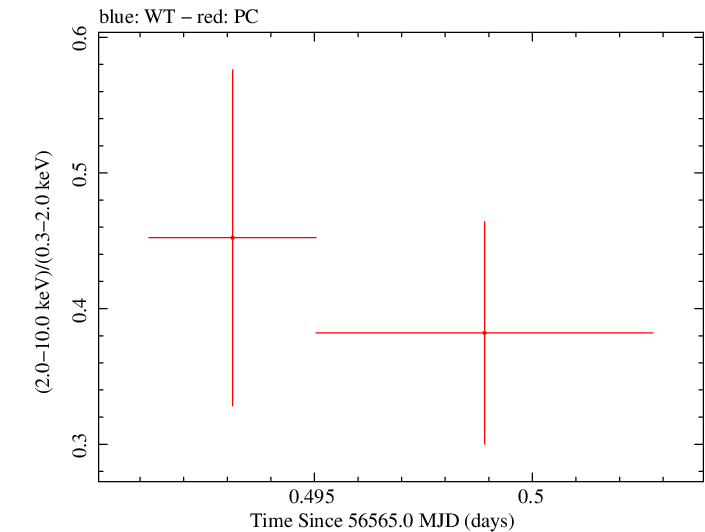 Swift hardness ratio for Observation ID 00032958007
