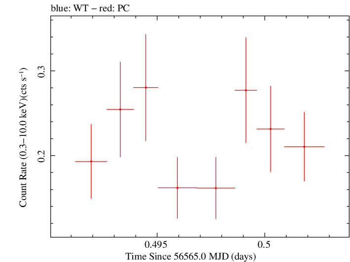 Swift light curve for Observation ID 00032958007