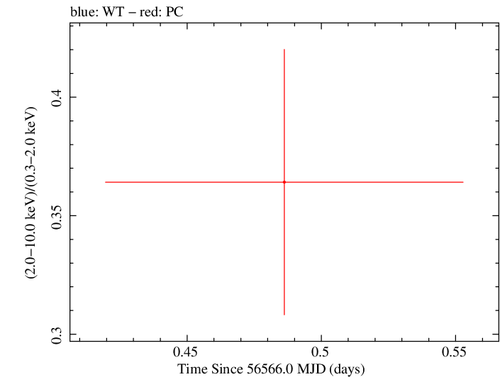 Swift hardness ratio for Observation ID 00032958008