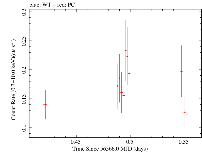 Swift light curve for Observation ID 00032958008