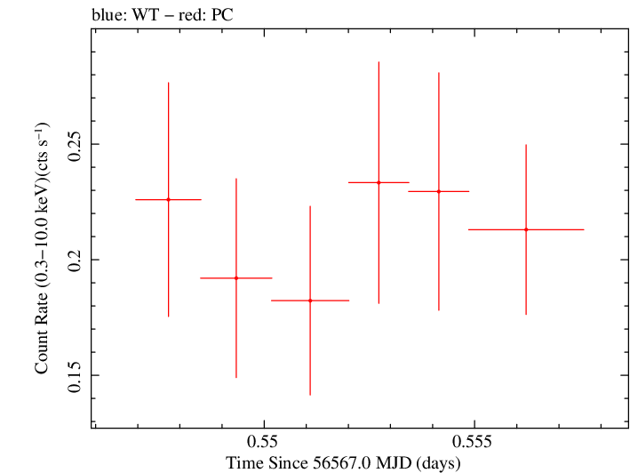 Swift light curve for Observation ID 00032958009
