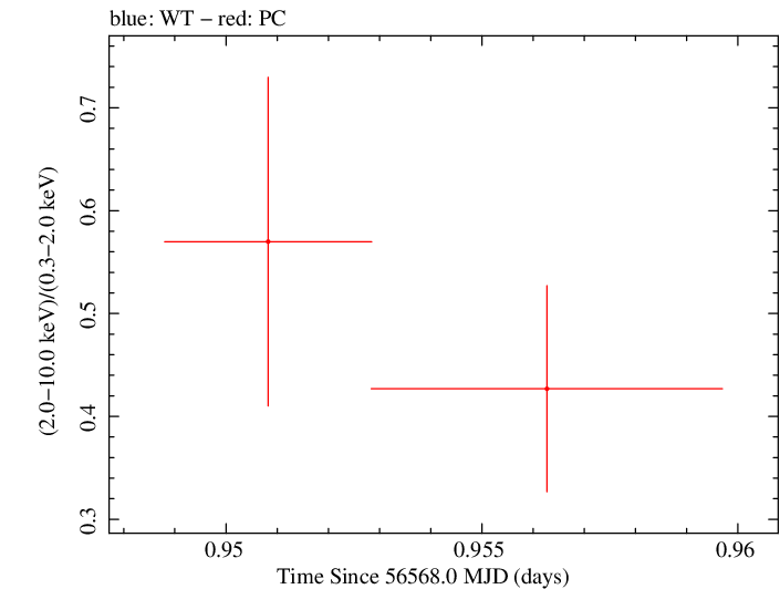 Swift hardness ratio for Observation ID 00032958010