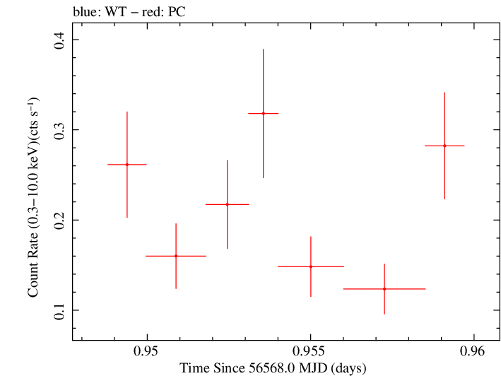 Swift light curve for Observation ID 00032958010