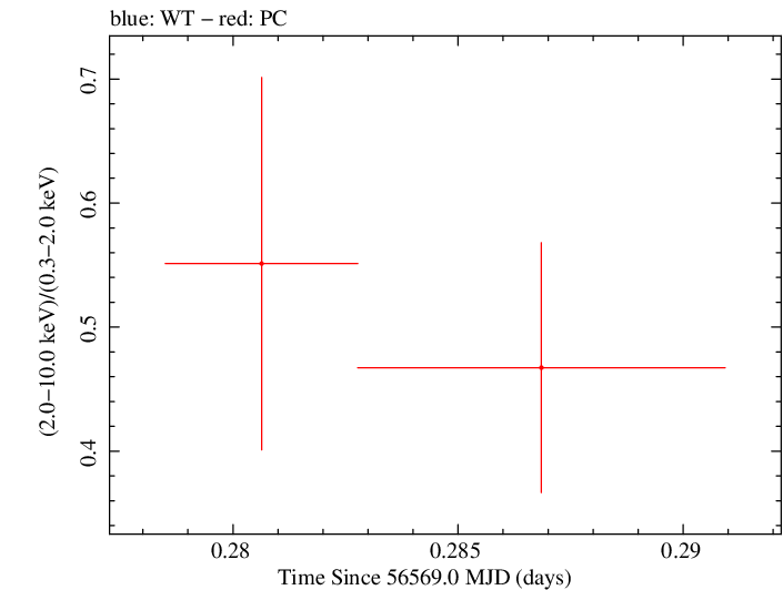Swift hardness ratio for Observation ID 00032958011