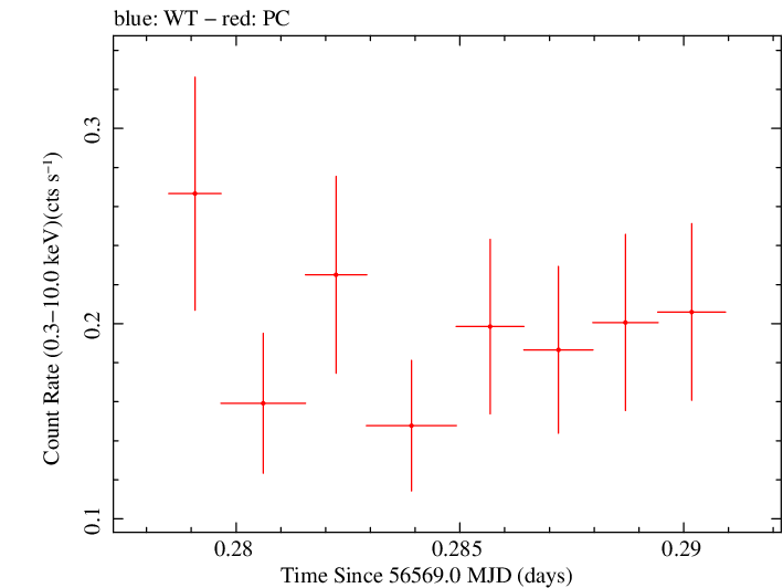 Swift light curve for Observation ID 00032958011
