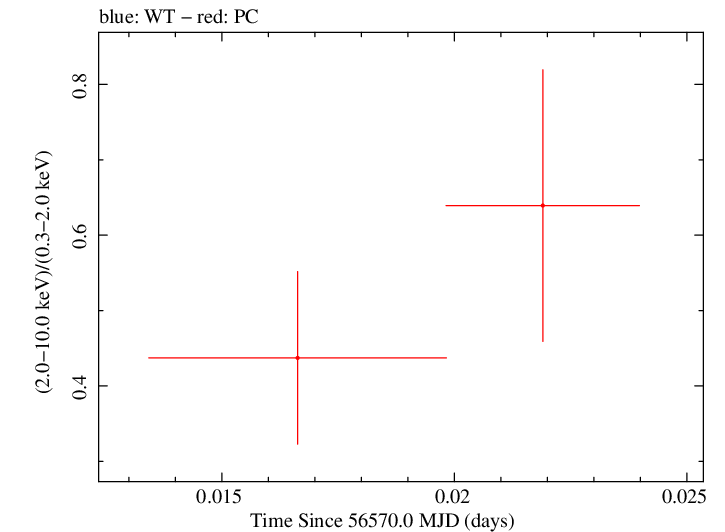 Swift hardness ratio for Observation ID 00032958012
