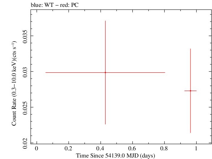 Swift light curve for Observation ID 00036389001