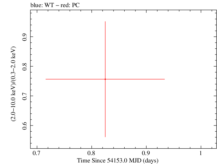 Swift hardness ratio for Observation ID 00036389002