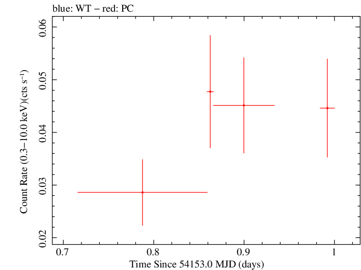 Swift light curve for Observation ID 00036389002