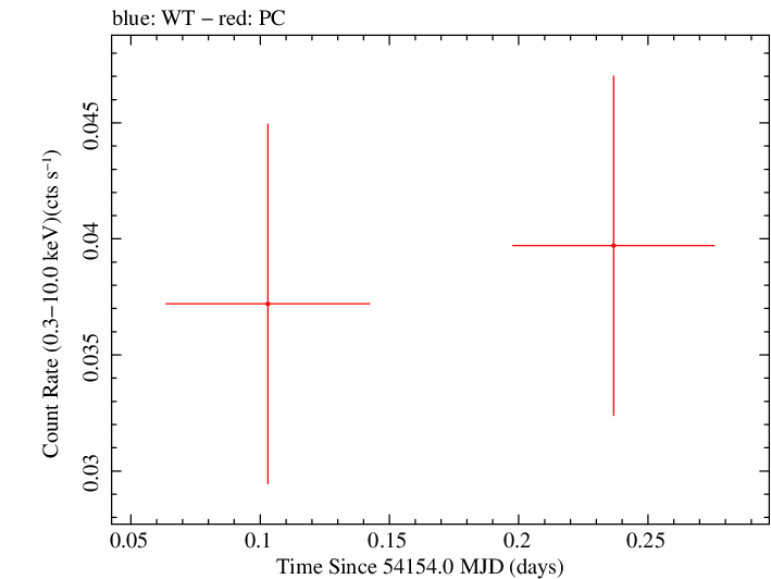 Swift light curve for Observation ID 00036389003