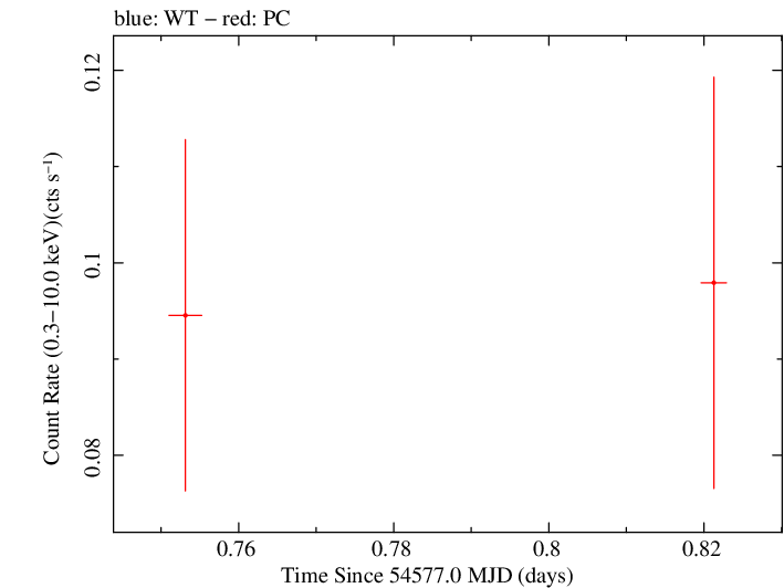 Swift light curve for Observation ID 00036389005