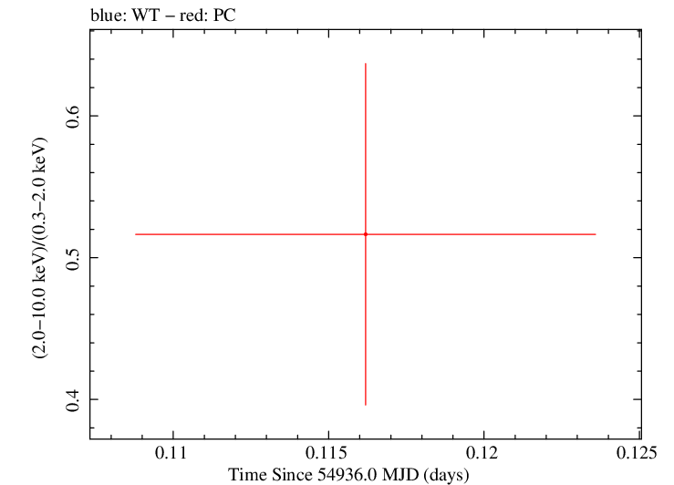 Swift hardness ratio for Observation ID 00036389007