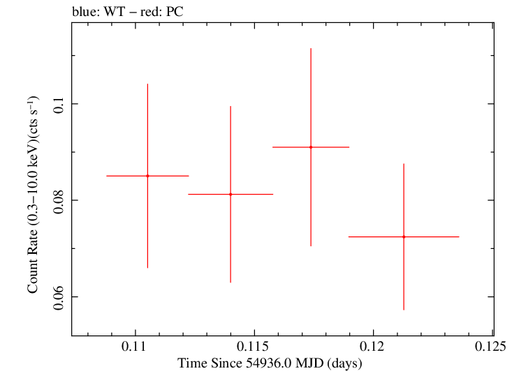 Swift light curve for Observation ID 00036389007