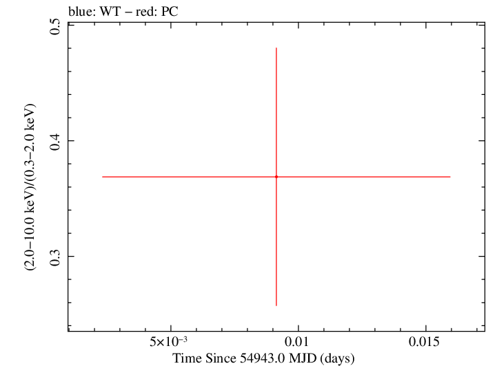 Swift hardness ratio for Observation ID 00036389008