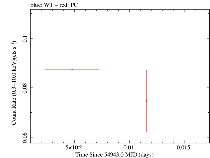Swift light curve for Observation ID 00036389008