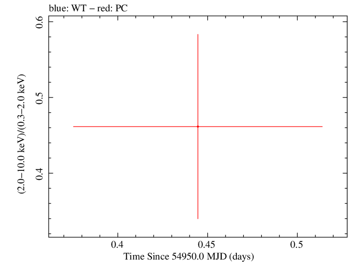 Swift hardness ratio for Observation ID 00036389009