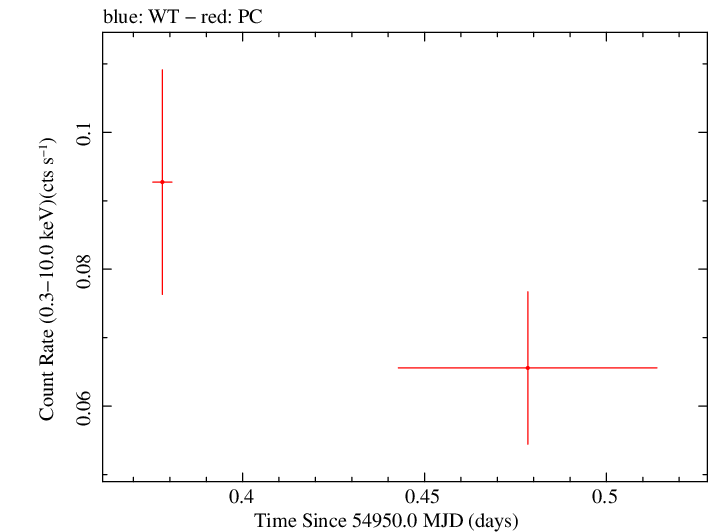 Swift light curve for Observation ID 00036389009