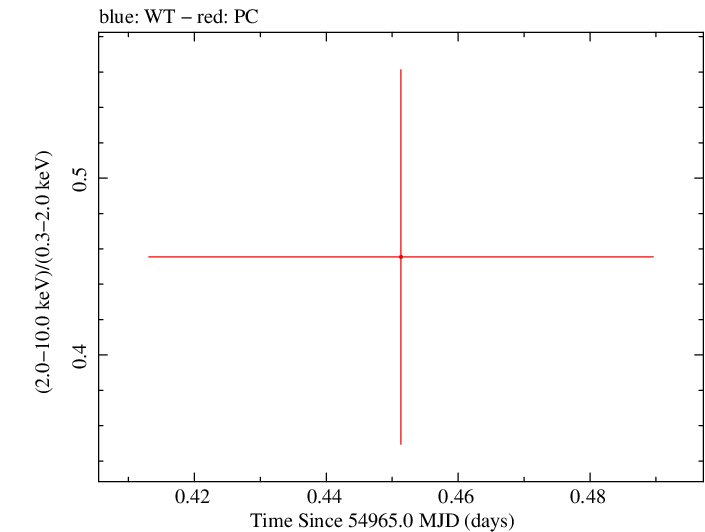 Swift hardness ratio for Observation ID 00036389011