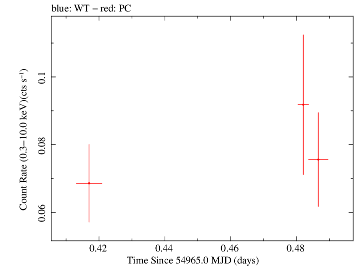 Swift light curve for Observation ID 00036389011