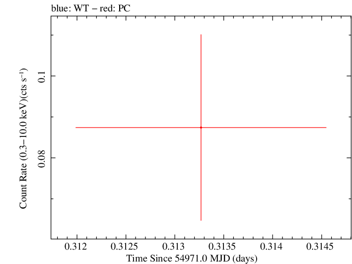 Swift light curve for Observation ID 00036389012