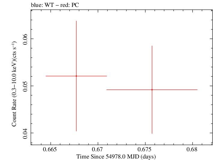 Swift light curve for Observation ID 00036389013