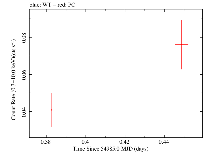 Swift light curve for Observation ID 00036389014