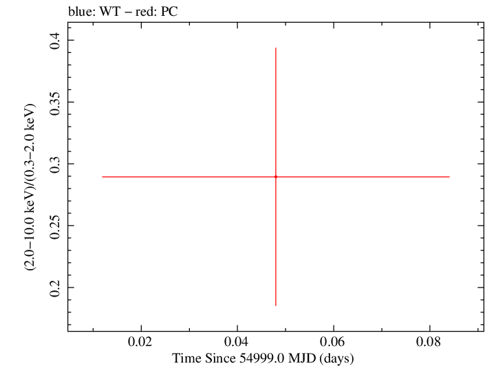 Swift hardness ratio for Observation ID 00036389016