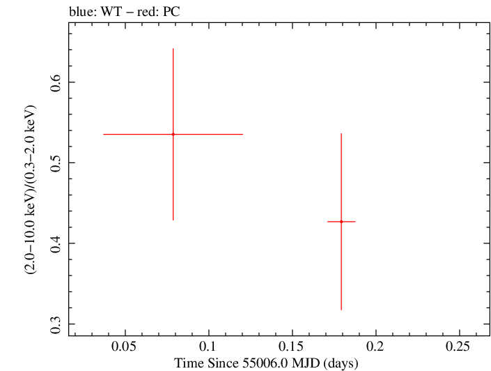 Swift hardness ratio for Observation ID 00036389017