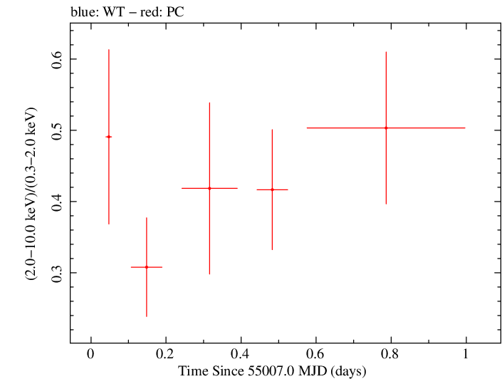 Swift hardness ratio for Observation ID 00036389018