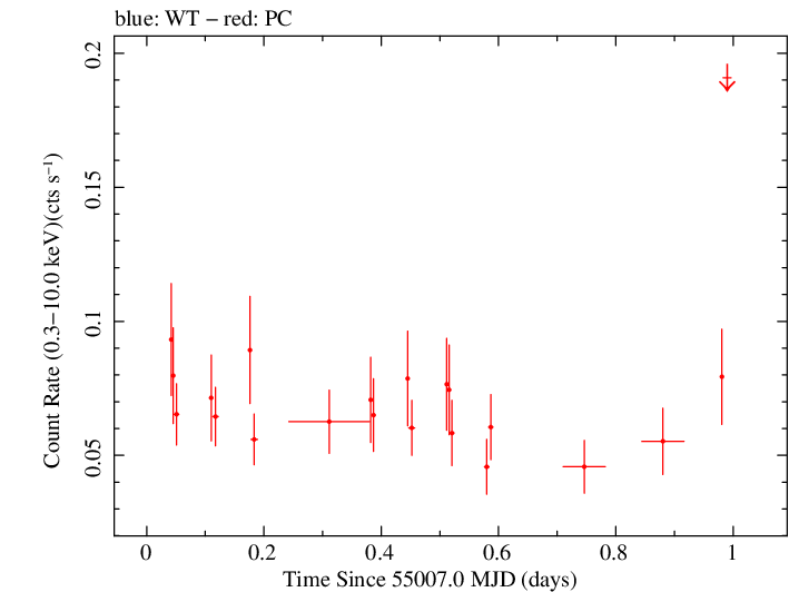 Swift light curve for Observation ID 00036389018