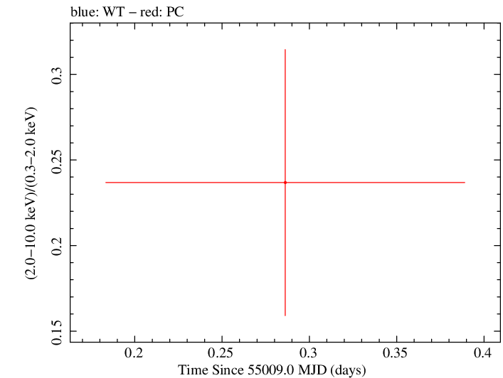 Swift hardness ratio for Observation ID 00036389019