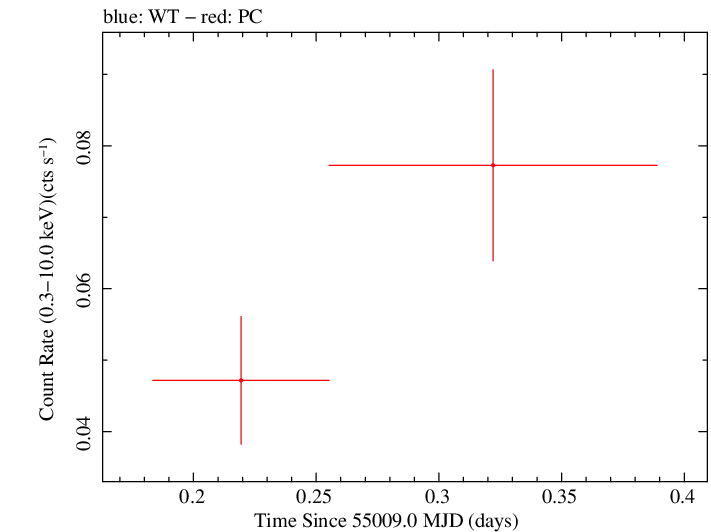 Swift light curve for Observation ID 00036389019