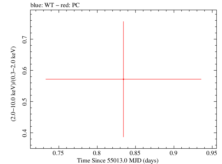 Swift hardness ratio for Observation ID 00036389020