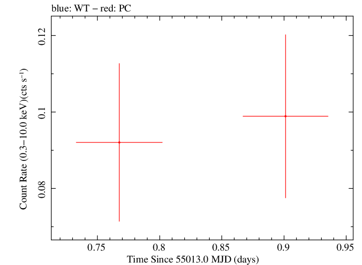 Swift light curve for Observation ID 00036389020